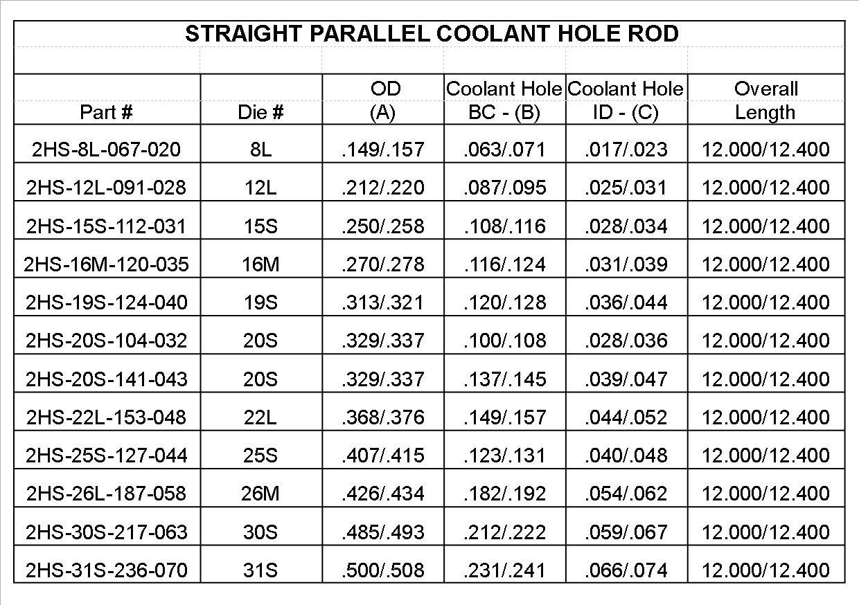 Coolant Specification Chart