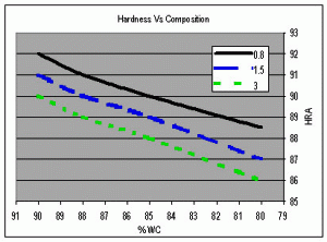 hardness composition